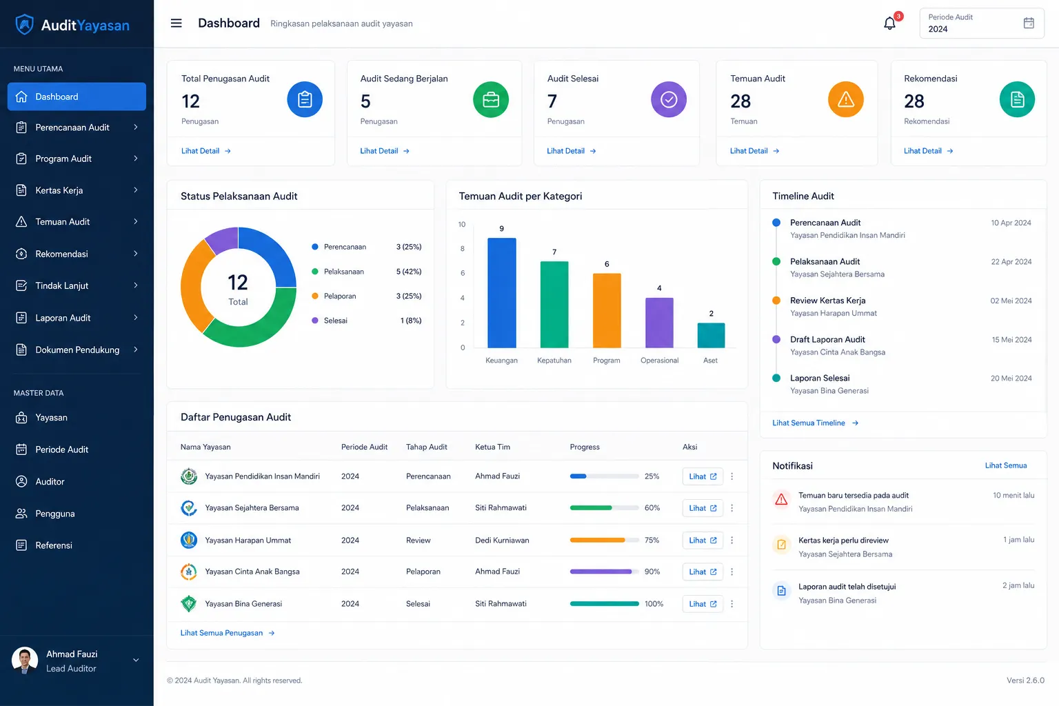 Antarmuka dashboard audit internal CustomSoft dengan panel Audit Plan, Finding, Risk Level, Recommendation, Follow Up, dan Audit Status
